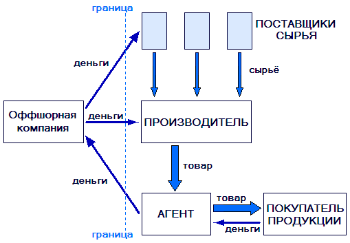 Оффшор российская схема Оффшор российская схема